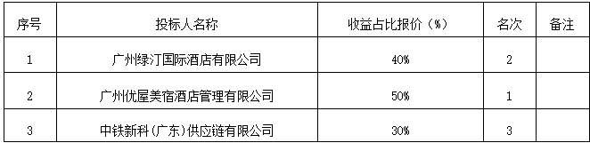 广州市南沙区中交国际邮轮广场4套公寓托管服务 中标结果公告(图2) 广州市南沙区中交国际邮轮广场4套公寓托管服务 中标结果公告(图2)
