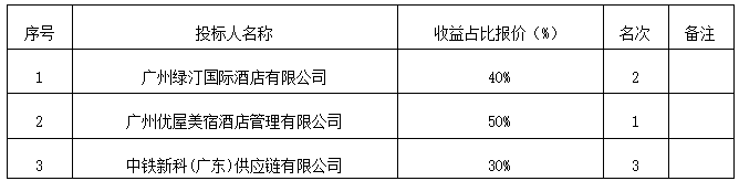 广州市南沙区中交国际邮轮广场4套公寓托管服务中标结果公告(图2)